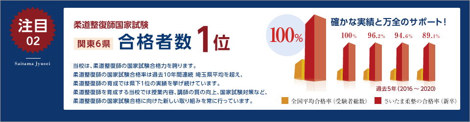 柔道整復師国家試験　関東6県合格者数トップクラス